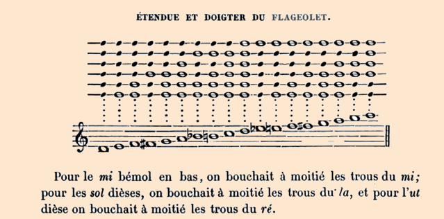 F-J Fétis'fingering chart for the keyless French flageolet