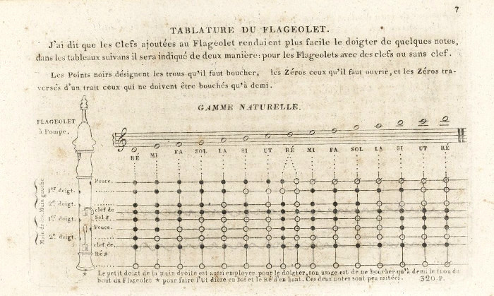 E. Roy's fingering chart for the French flageolet